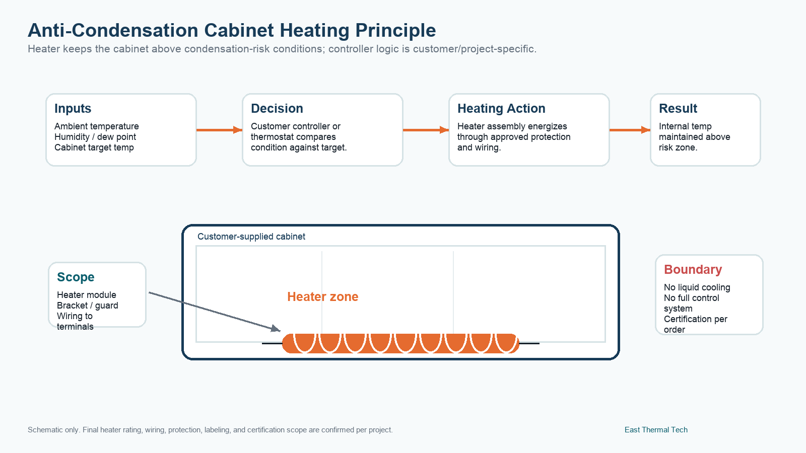 Anti-condensation cabinet heating principle showing project inputs, heater action, and customer control boundary