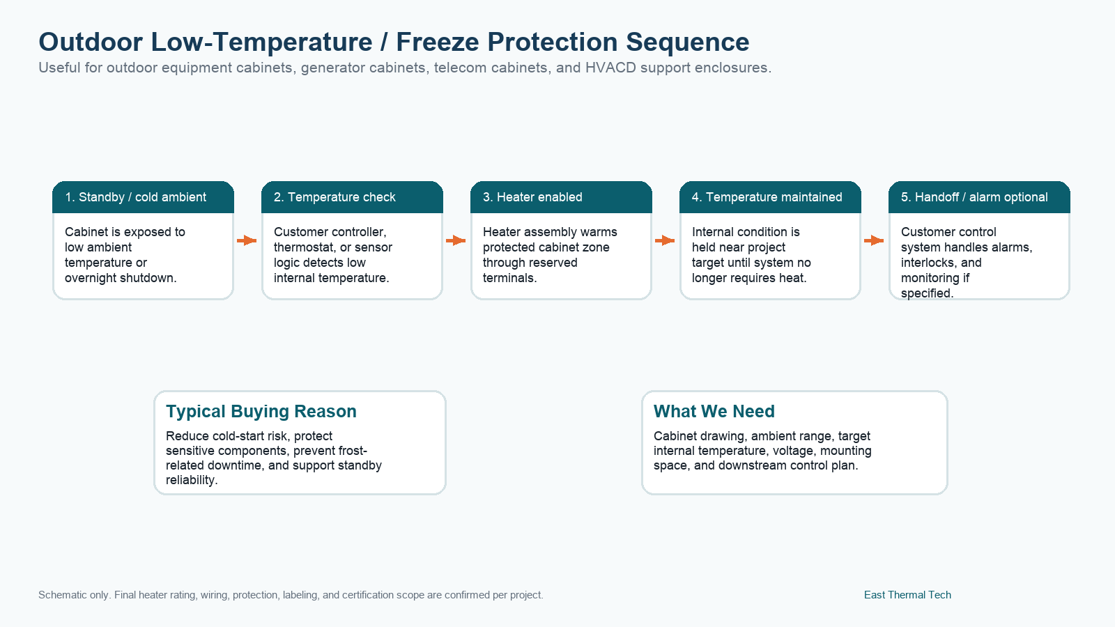 Outdoor cabinet freeze-protection sequence from standby to temperature recovery